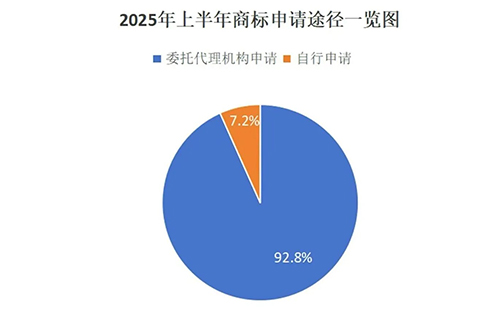 静宁用商标局数据说明商标代理机构存在的重要性，九成以上的商标申请是通过代理机构代为办理。